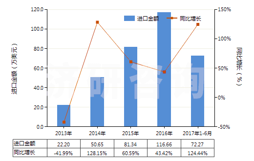 2013-2017年6月中國大理石碎粒、碎屑及粉末(不論是否熱處理)(HS25174100)進口總額及增速統(tǒng)計
